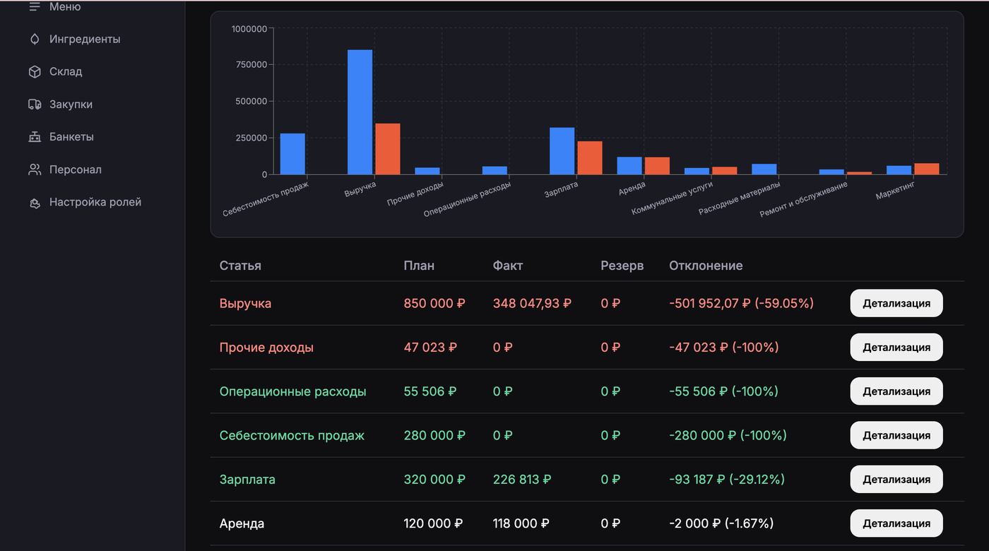 MeGusto — дашборд платформы управления ресторанами